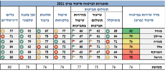 מה אוכל להפיק מדו״ח הר הביטוח שהוצאתי?