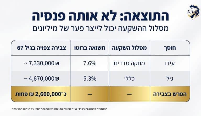 מסלול השקעה יכול לייצר פעם של מליונים - ארנפלד ביטוחים