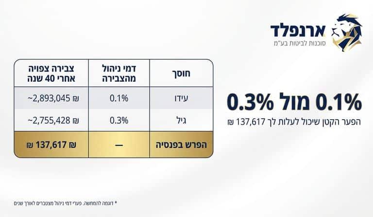 מה עשירית אחוז יכולה לעשות - ארנפלד ביטוחים