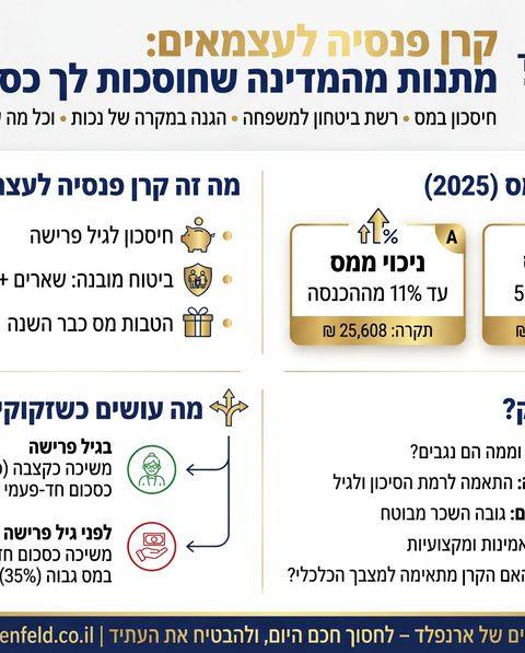 קרן פנסיה לעצמאים: מתנות מהמדינה שחוסכות לך כסף היום