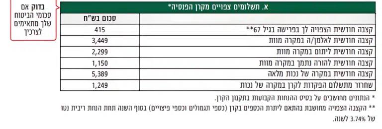 קצבת שאירים בקרן הפנסיה - ארנפלד סוכנות לביטוח