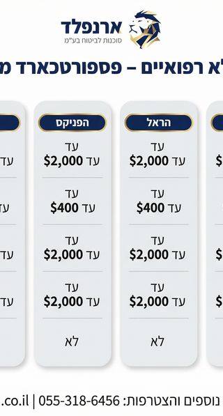 איזה ביטוח נסיעות לחו"ל הכי משתלם? השוואת מחירים וכיסויים מלאה