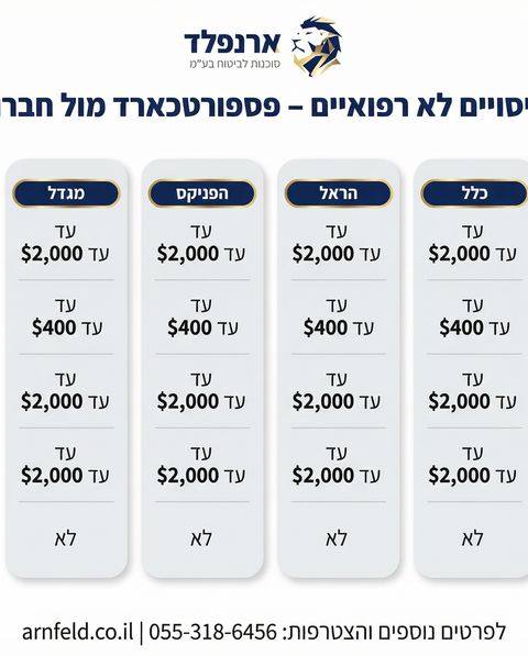 איזה ביטוח נסיעות לחו"ל הכי משתלם? השוואת מחירים וכיסויים מלאה