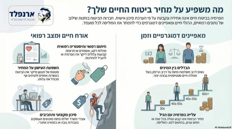 מה משפיע על מחיר ביטוח חיים