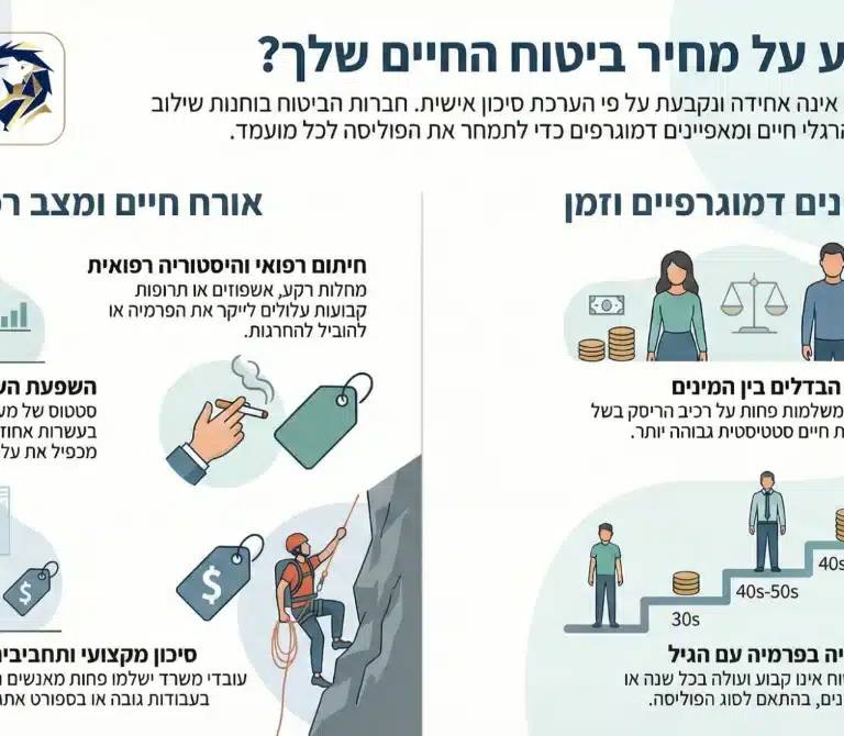 מה משפיע על מחיר ביטוח חיים