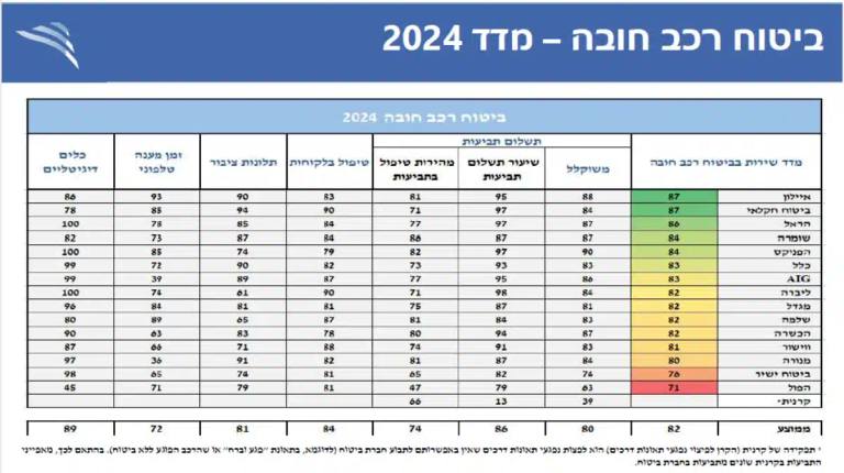 מדדי שירות ביטוח רכב