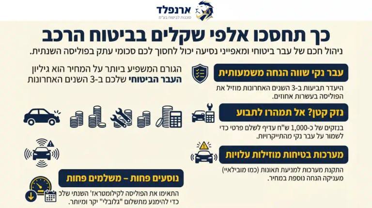 חיסכון ביטוח רכב