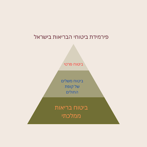 אילו ביטוחי בריאות קיימים בישראל? 