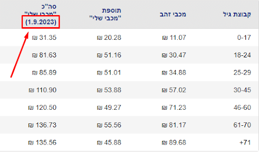 כמה זה עולה לי?