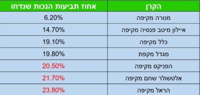 דוגמא לאחוזי תביעות שנדחו