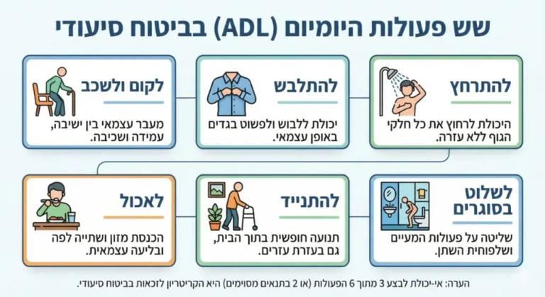 ADL ביטוח סיעודי פעולות - ארנפלד ביטוח