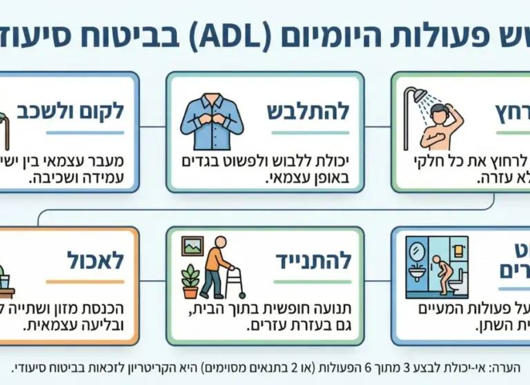 ADL ביטוח סיעודי פעולות - ארנפלד ביטוח